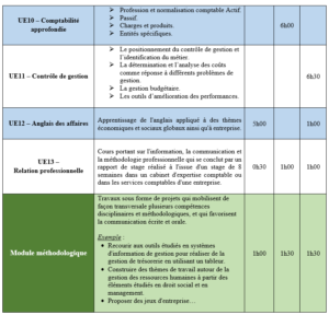 DCG - Diplôme De Comptabilité Et Gestion. Est-ce Le Bon Choix